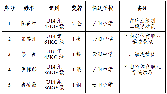 获奖名单